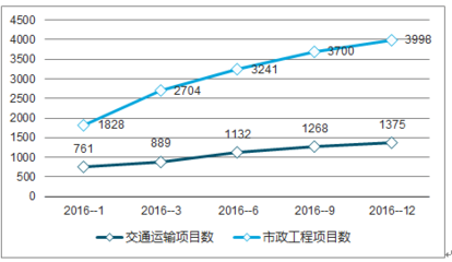 2019年中國基礎(chǔ)設(shè)施建設(shè)行業(yè)前景研究與市場運(yùn)營趨勢(shì)報(bào)告(定制版)