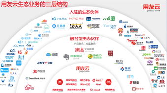 開放聚合，賦能共贏 用友云打造企業服務生態新范式